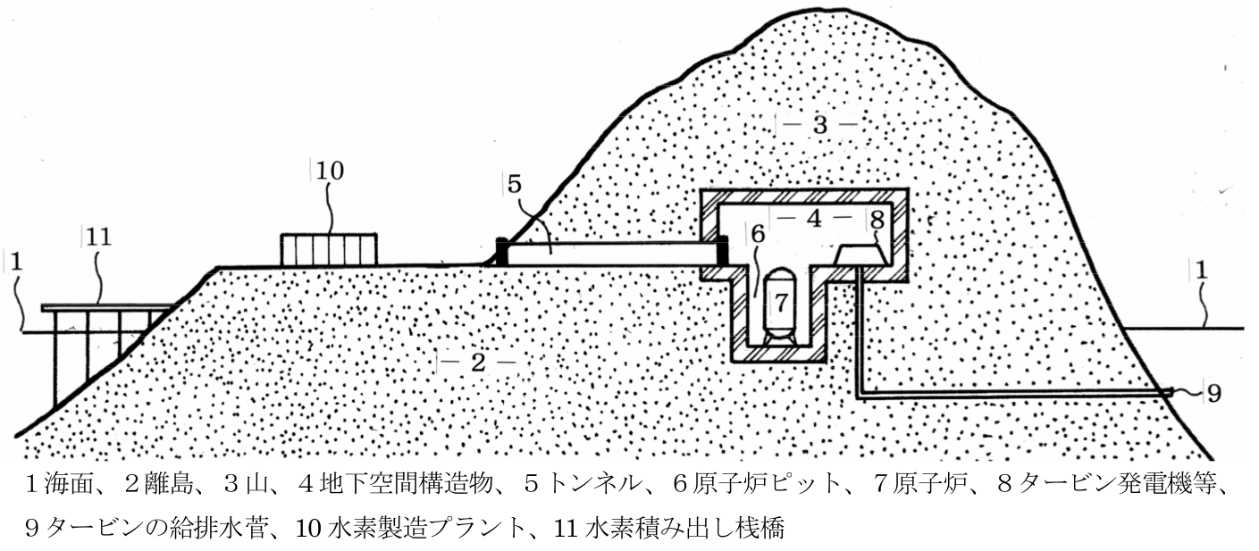 離島地下式原子力発電・水素製造プラントの概念を示す断面図
