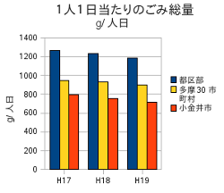 1人１日当たりごみ料