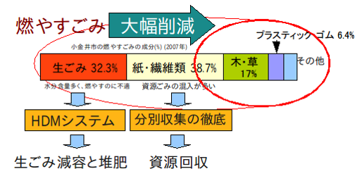 燃やすごみの大幅削減の図