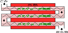 スクリュー式炭化炉