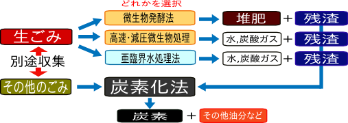 ごみ処理の選択１