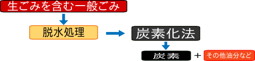 ごみ処理の選択2