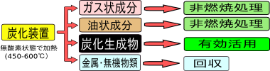 炭素化法