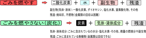 償却と非焼却