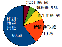 紙パルプ使用量の内訳