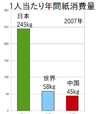 一人当たり紙消費量