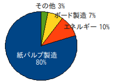 パルプチップの用途別内訳