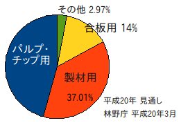 木材使用量の内訳