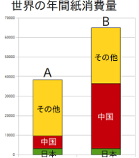 世界の紙消費量